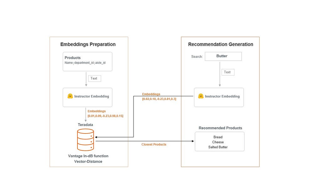 Architecture of product recommendation — embeddings preparation and recommendation generation.