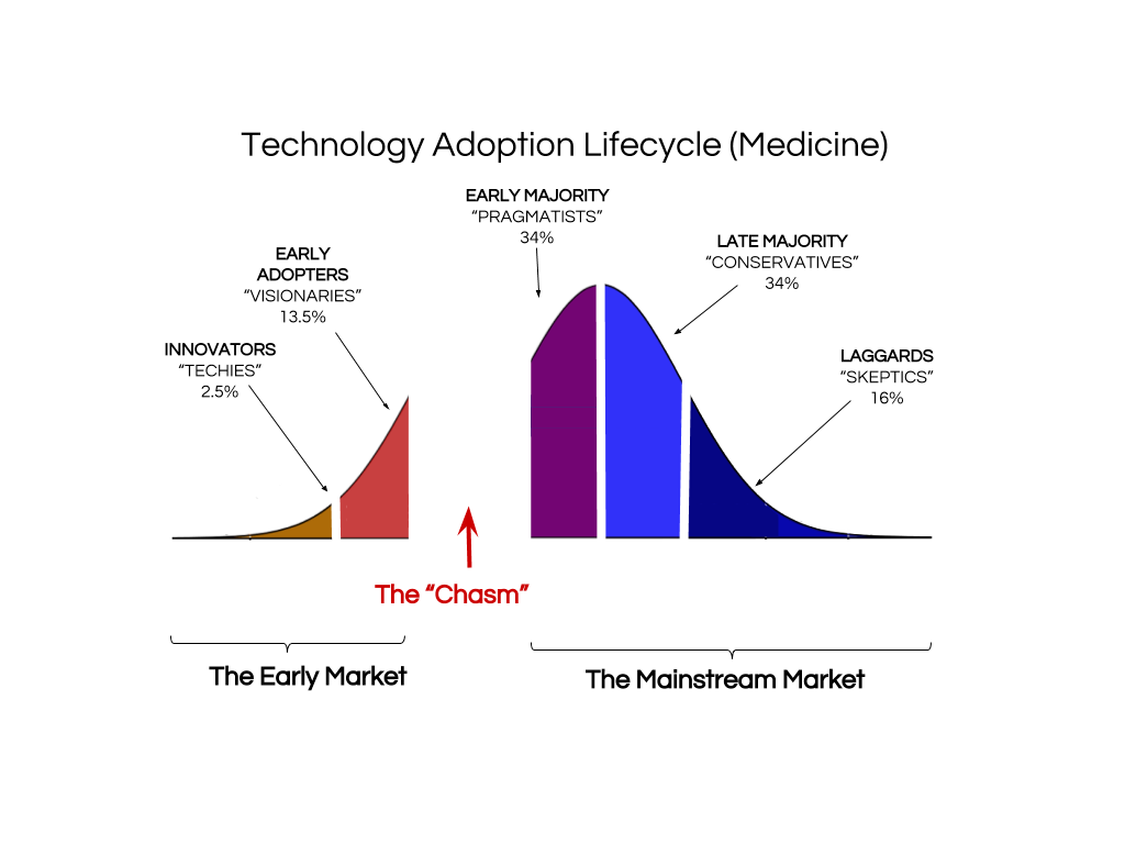 Bell curve depicting diffusion-of-innovation theory with a big gap in the middle indicating the chasm.