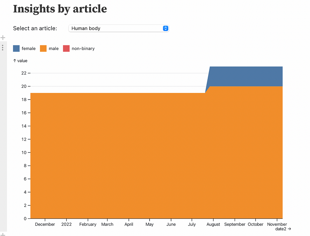 Gender Bias in Links on Human Body Wikipedia article: A visualization of link bias monitored over the course of one year. Until July, 2022, all links were to male biographies.