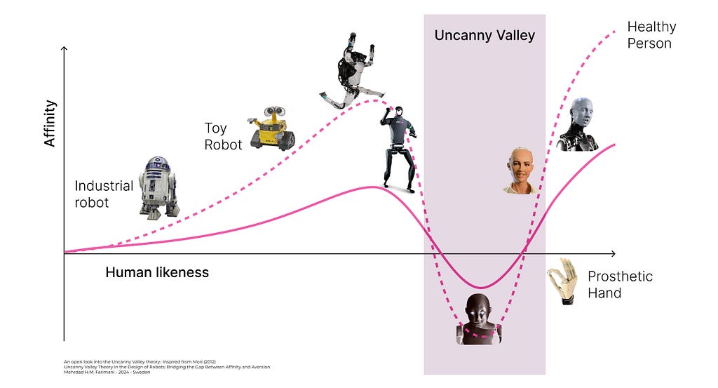 Uncanny Valley Theory in the Design of Robots including different humanoid robots