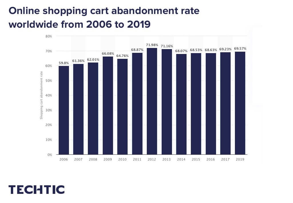 online shopping cart abandonment rate worldwide