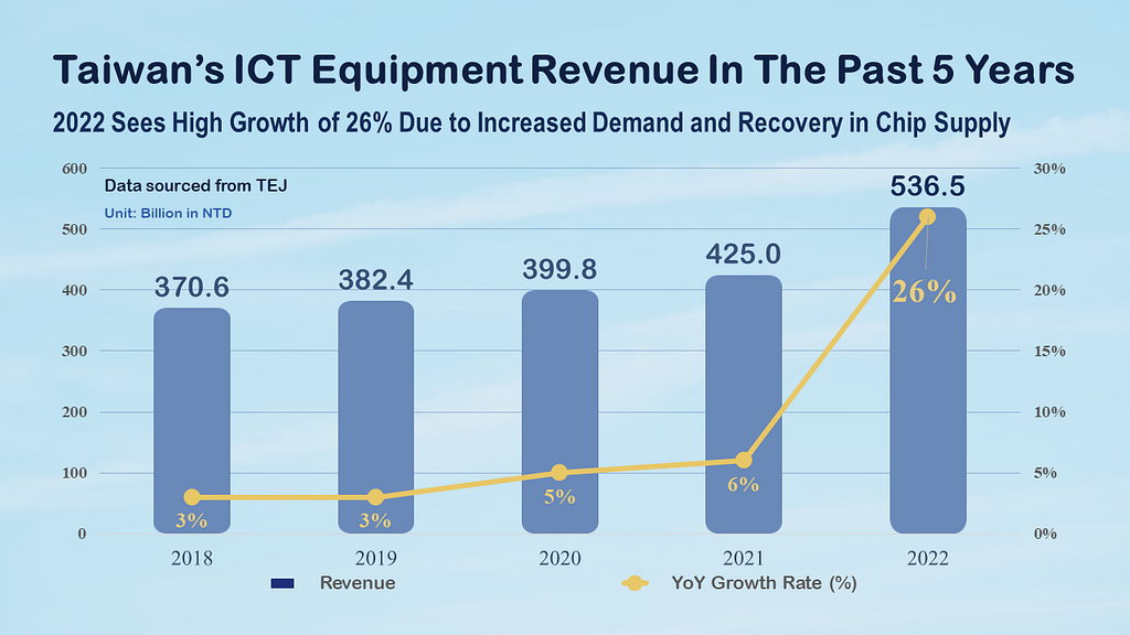 Networking Communication: Taiwan’s ICT Equipment Revenue in the Past 5 Years