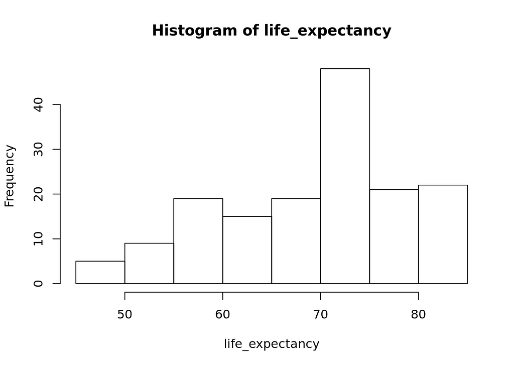 Histogram of Life_expectancy