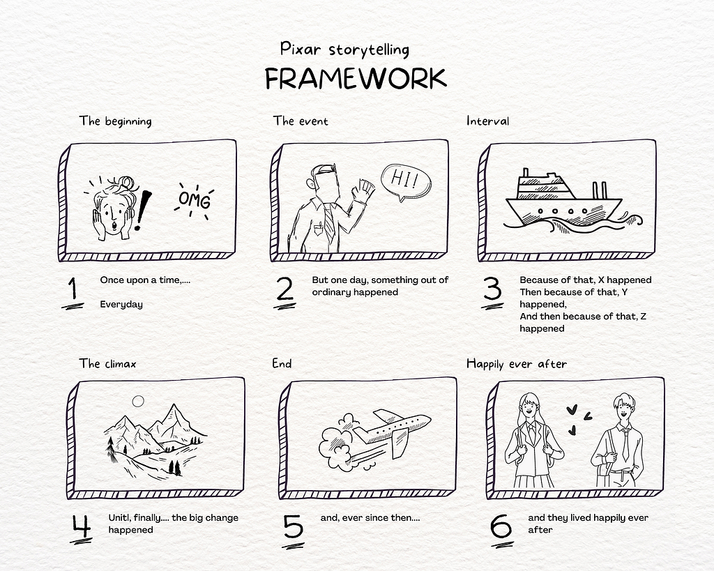 Storyboard graphic displaying Pixar’s Storytelling Framework