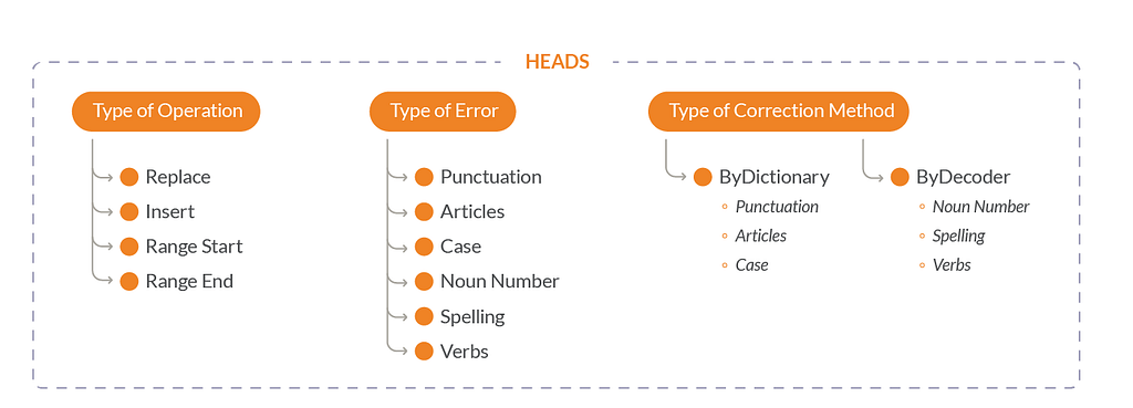 Heads classification by error types consists of three Heads types: Type of operation, error, correction method.