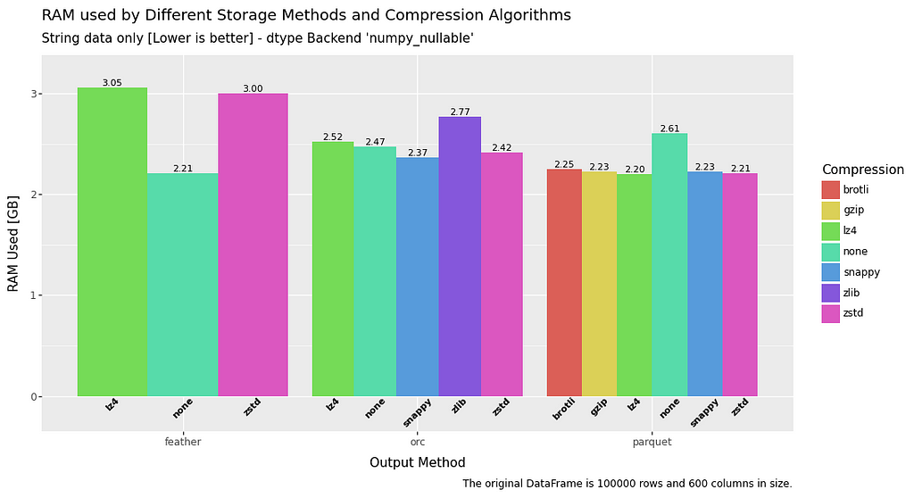 bar chart comparing RAM usage for write operations for string data in a dataframe for file formats feather, orc and parquet