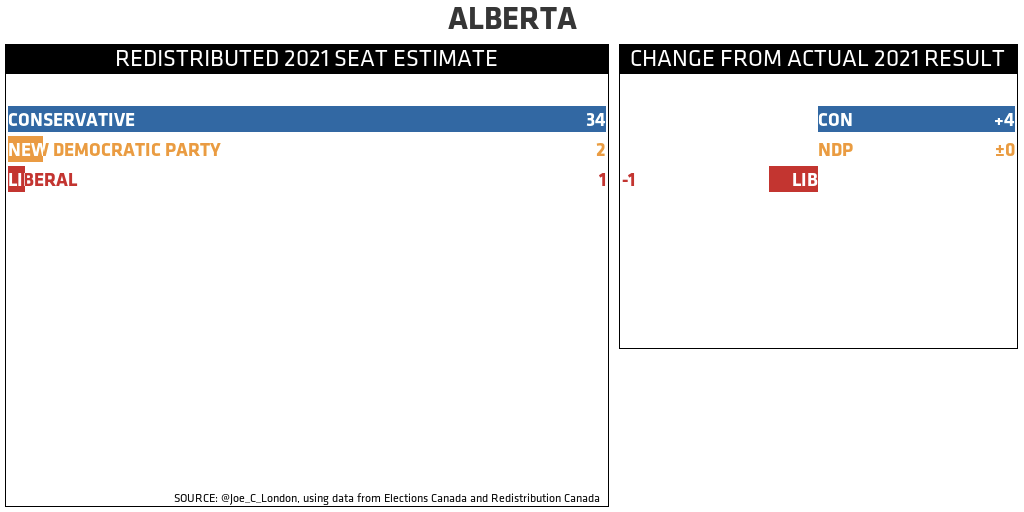ALBERTA REDISTRIBUTED 2021 SEAT ESTIMATE (CHANGE FROM ACTUAL 2021 RESULT): CONSERVATIVE 34 (+4); NEW DEMOCRATIC PARTY 2 (±0); LIBERAL 1 (-1)