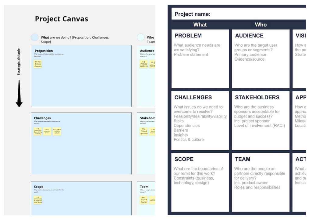 The project canvas I used had ‘Problem at the top left and the one from Clearleft had ‘Propositions’