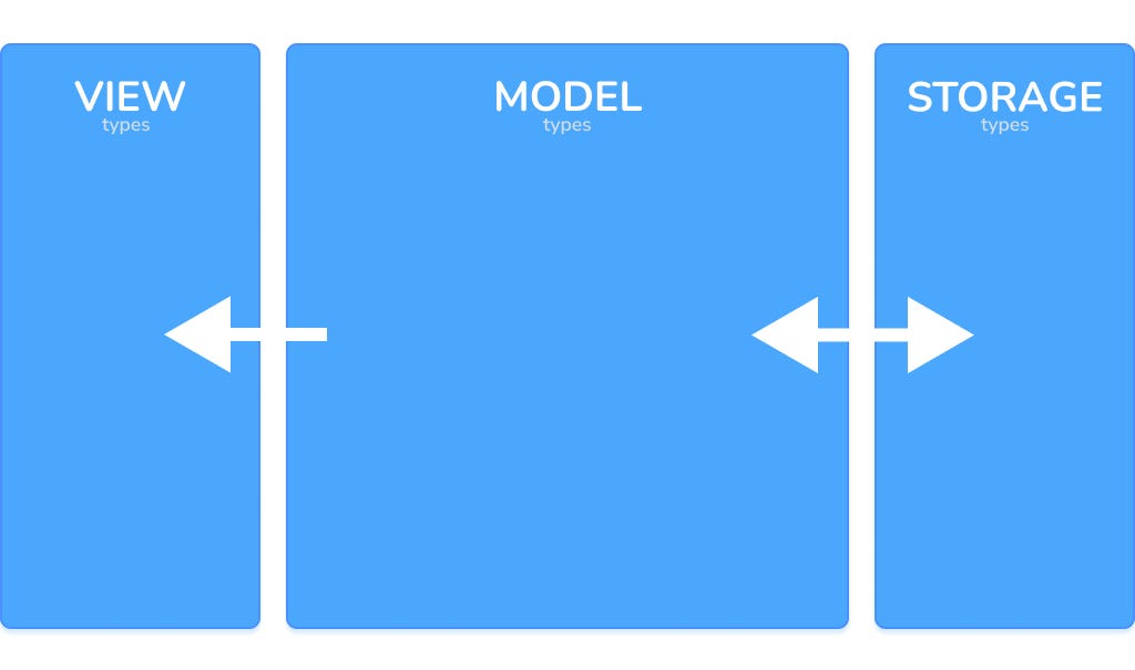 View, Model, and Storage Types
