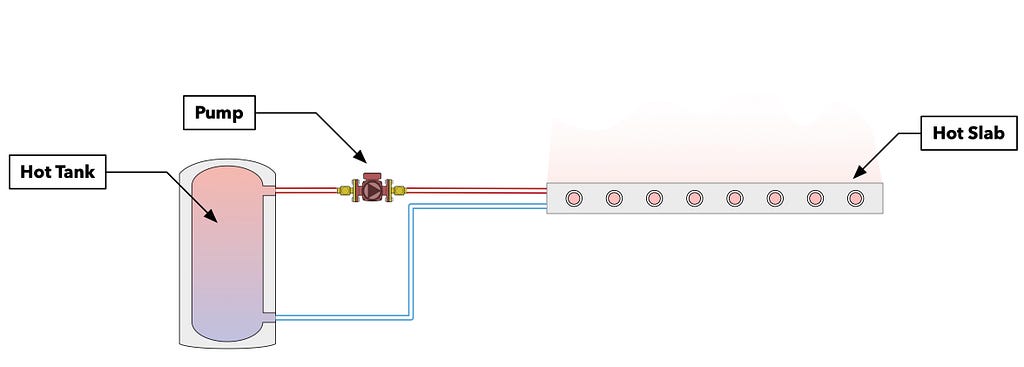 A diagram of an equipment system consisting of a tank, a hot slab, and a pump circulating fluid between them.