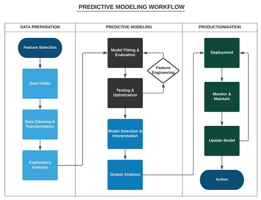 Predictive Modeling Guidelines & Best Practices | LaptrinhX