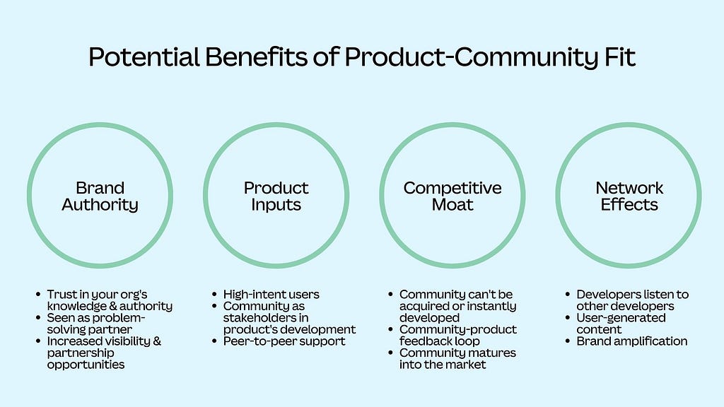 A text-based visualization illustrating four possible benefits that come from finding product-community fit, along with bullet lists of examples of each benefit: brand authority, product inputs, competitive moat, and network effects.