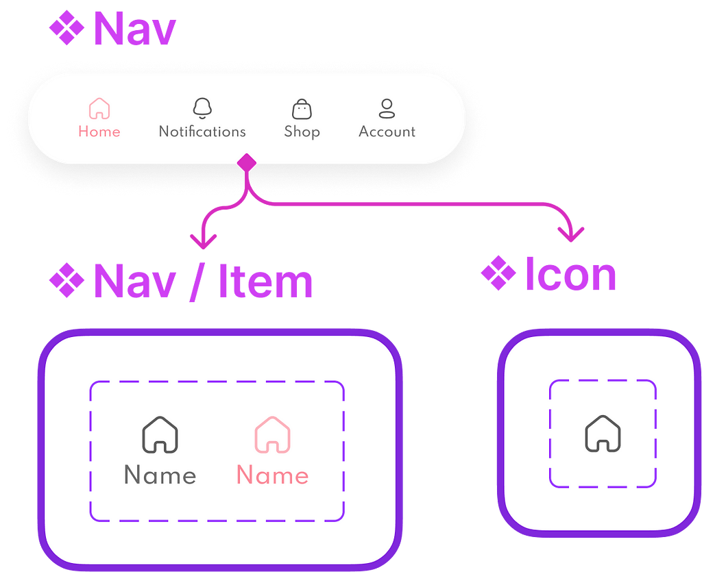 Figma UI showing the structure of nested components for a navigation var