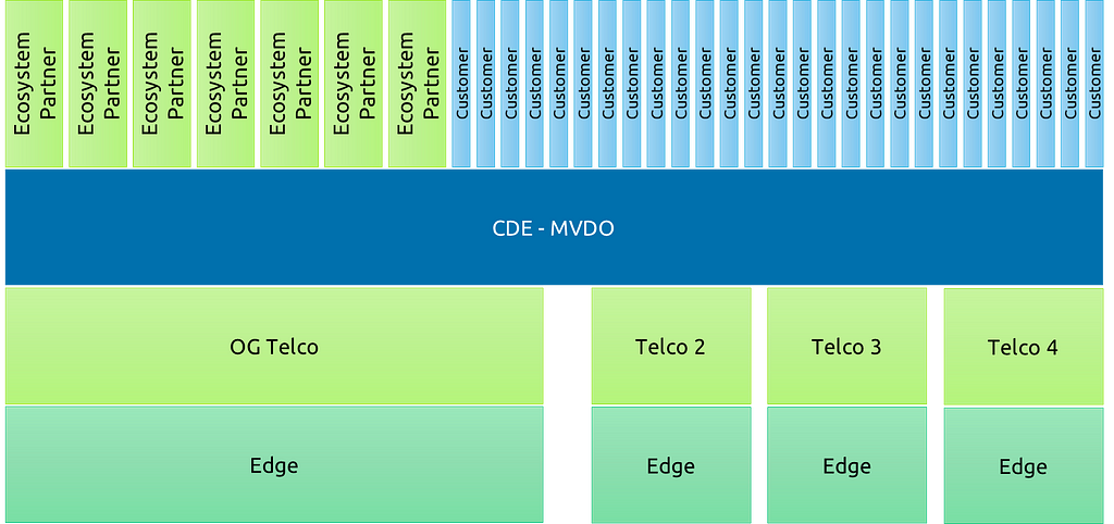 Left block of two medium boxes bottom one labelled Edge, next one labelled OG Telco, then large box that spans everything labelled CDE — MVDO, under that to the right are three boxes labelled Telco 2, 3 and 4 and below each one of those is a box labelled Edge, above the CDE-MVDO there are five Ecosystem Partners and 16 Customer boxes.