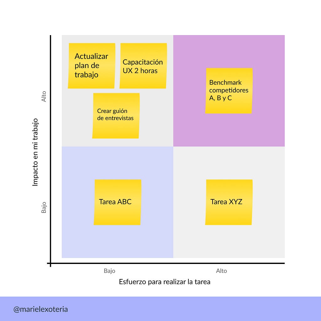 Las tareas colocadas en la matriz Effort Impact Scale