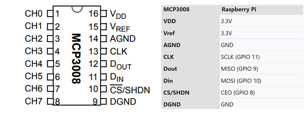 Technical drawing of MCP3008 with its Pins. Next to it a table showing which pins of MCP3008 connnect to which GPIO pins of Pi