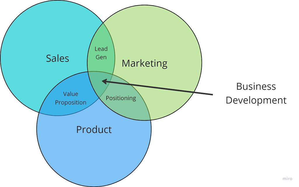 Venn diagram showing the intersection of sales, marketing, and product development, with business development being at the intersection.