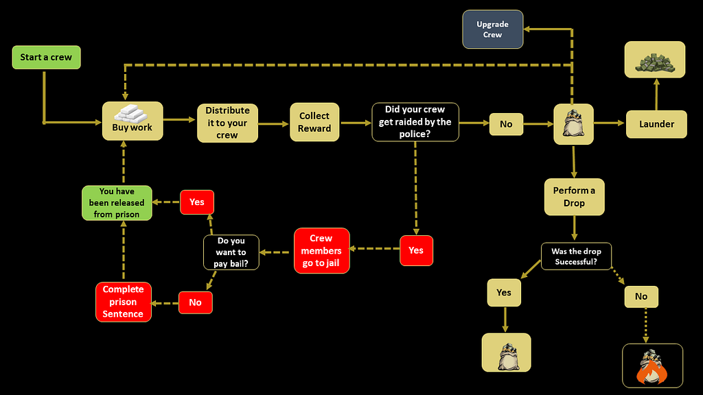 Figure 1: Gang management game flow diagram