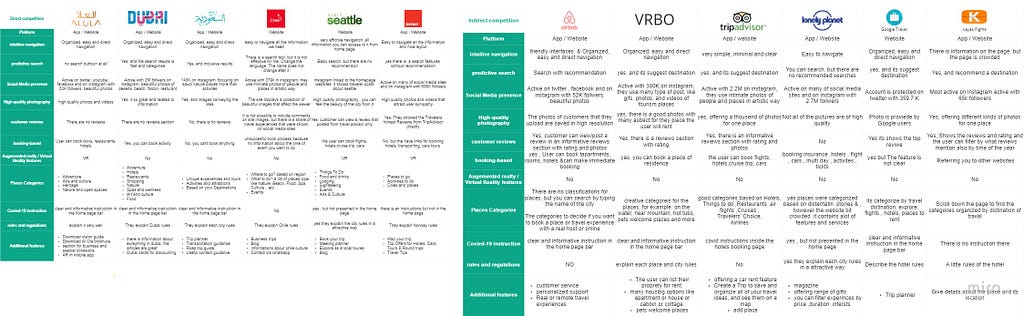 We did a c&c analysis for local and international platforms .Competitive & Comparative Analysis (c&c)