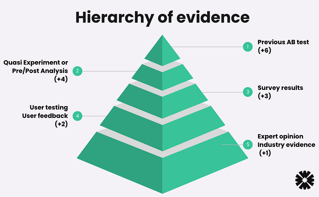 Heirarchy of evidence with AB testing at the top and experit option at the bottom