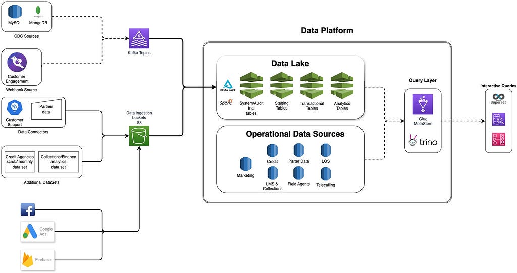 Building the ETL Ecosystem