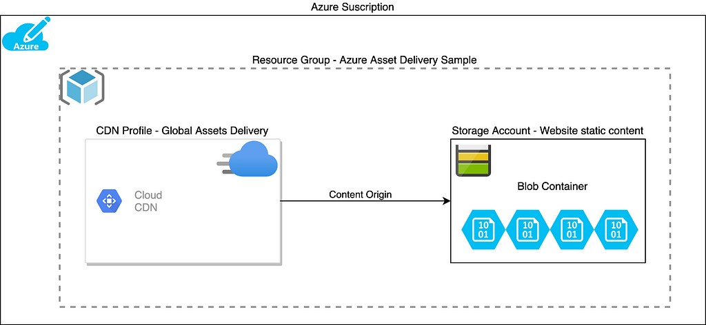 High-level Architecture for an Azure powered CDN solution