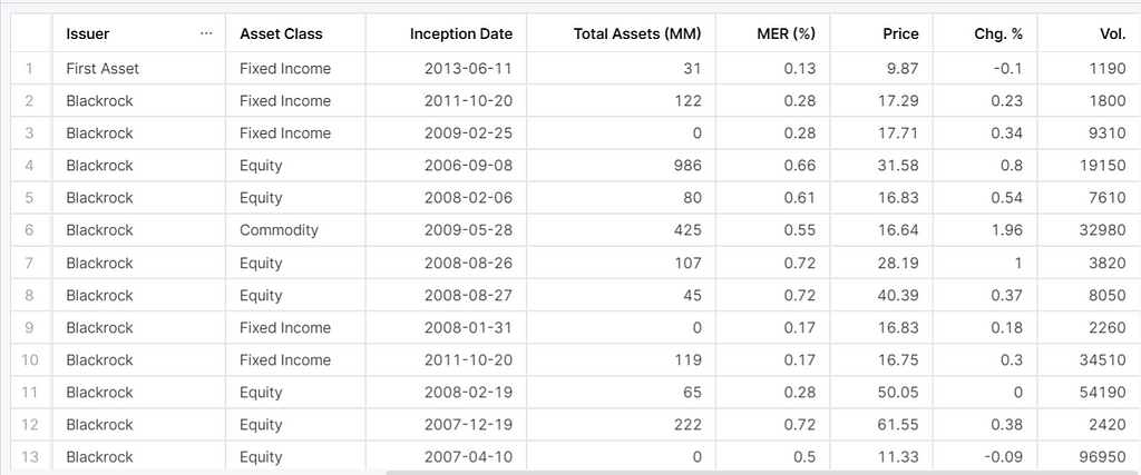 14 Part of CANADIANETFSCREENER.MERGED.ETF table in Snowflake