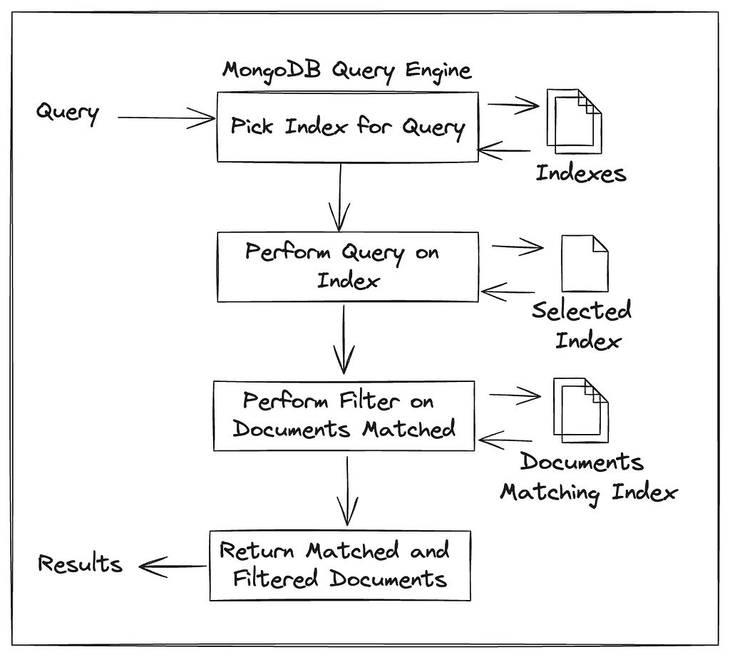 In the diagram a query first goes to the MongoDB query engine, which selects a single index to use for the query. Once the index is chosen (or document scan if none apply), a query is performed. Documents matched by the index are further filtered for any fields not present in the index before the final matches are returned.