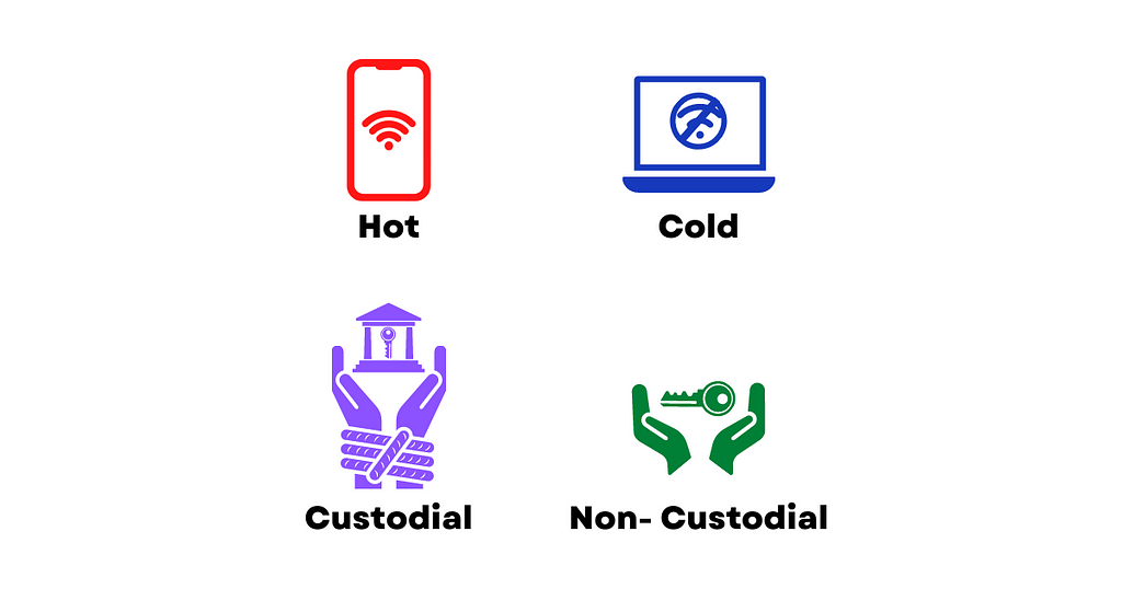 There is an image of a phone with a wireless symbol labled “hot” next to a symbol of a laptop with a crossed out wireless symbol labled “cold.” Below that is a symbol of two hands, tied together, holding a bank with a key inside labled “Custodial” next to a symbol of two hands not tied together holding a key labled “Non-custodial”