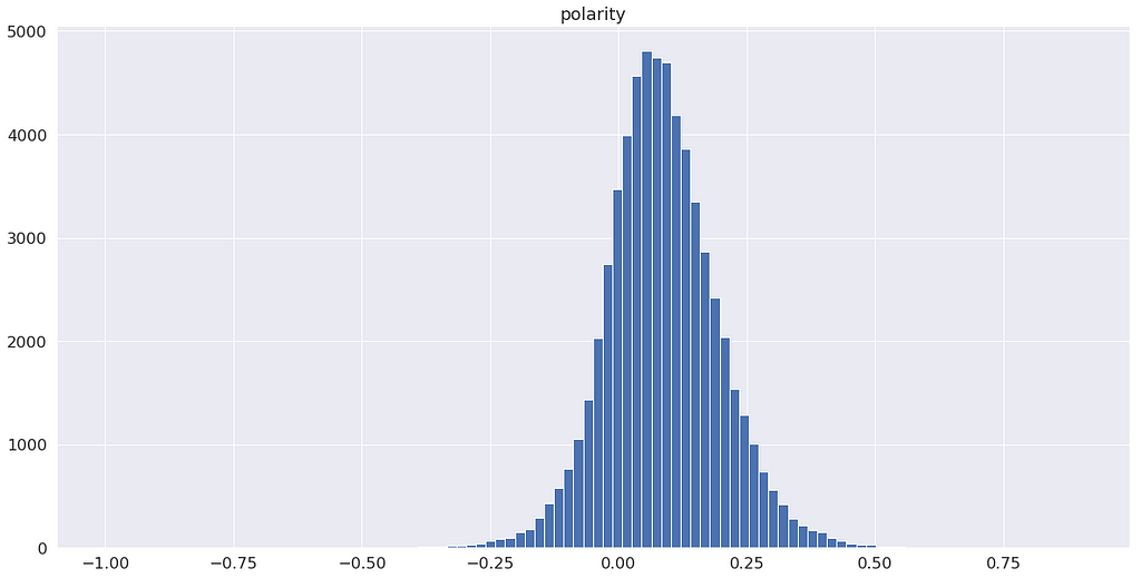 graph showing Gaussian distribution of polarity of news topics