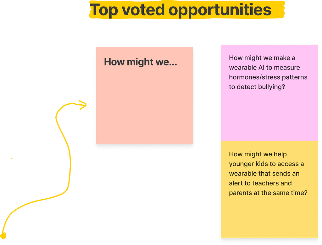 Picture of the two top voted opportunities: How might we make a wearable AI to measure hormones/stress patterns to detect bullying? and How might we help younger kids to access a wearable that sends an alert to teachers and parents at the same time?