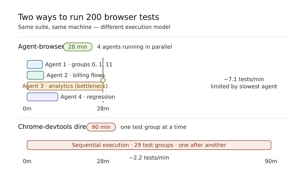 Agent-Browser vs Chrome-DevTools: What I Learned Running 200 Tests with Both MCP Tools in Claude…