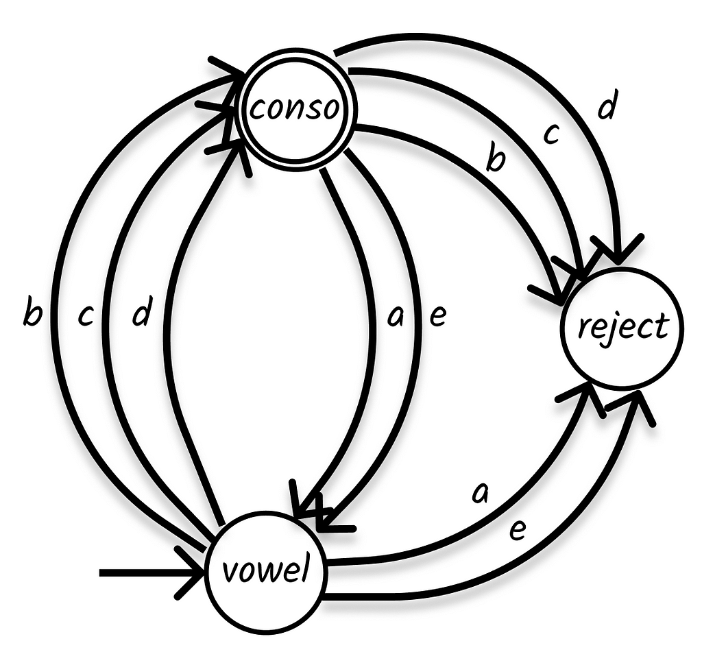 Symbolic Deterministic Finite Automaton, where “vowel” is the start state and the double circle “conso” is the accept state.