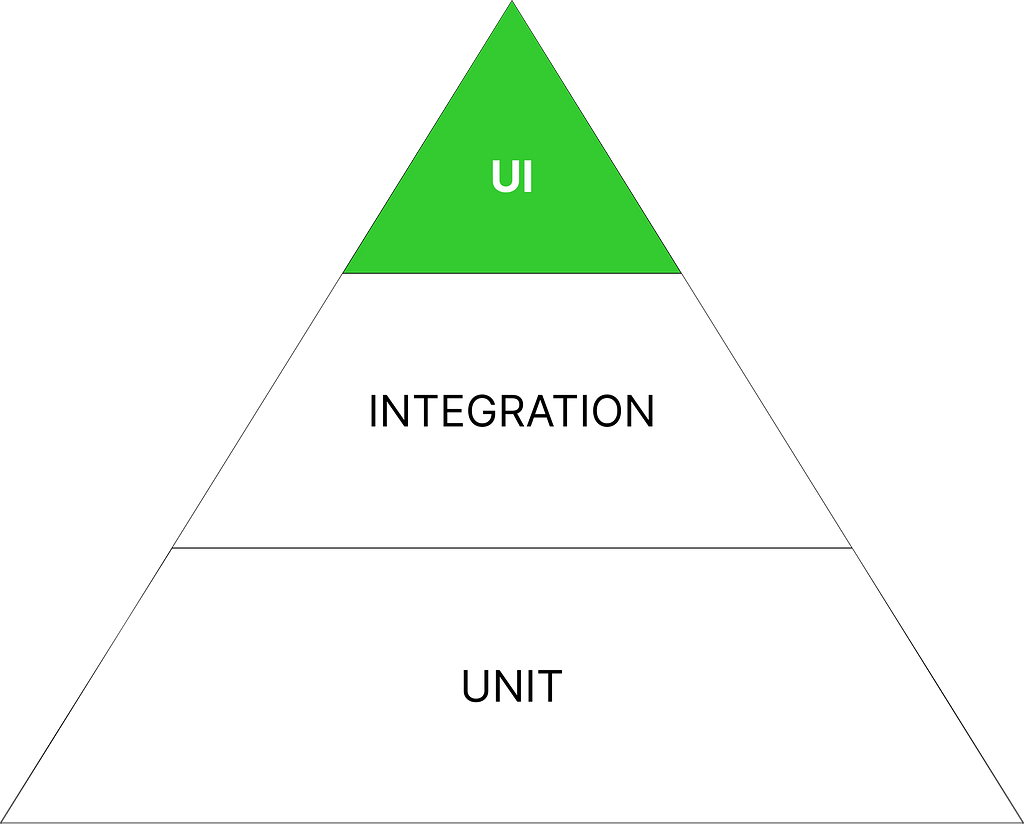 An image of the testing pyramid with UI highlighted