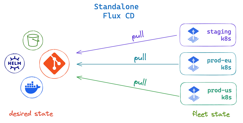 FluxCD standalone deployment pattern diagram