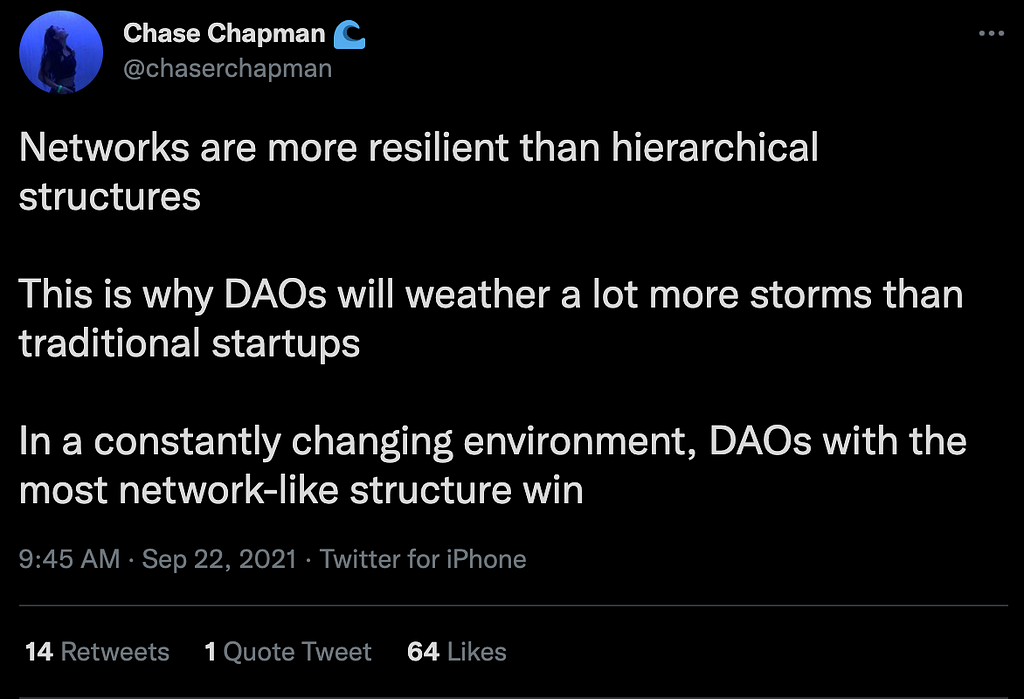 A tweet from Chase Chapman that reads, “Networks are more resilient than hierarchical structures. This is why DAOs will weather a lot more storms than traditional startups. In a constantly changing environment, DAOs with the most network-like structure win.”