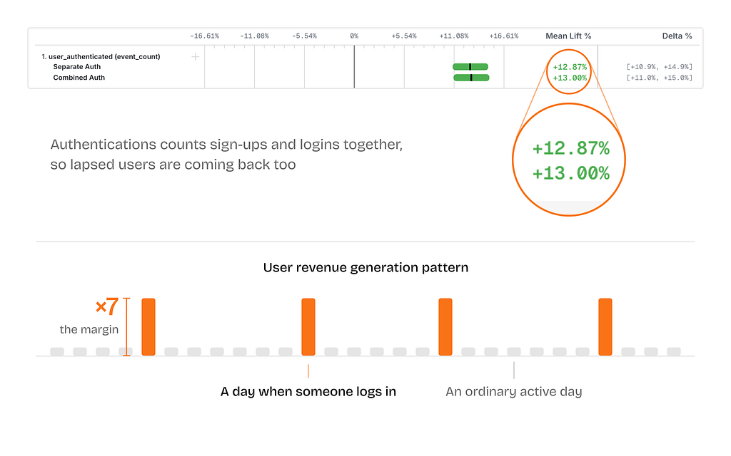 Top: the authentications result, Separate Auth +12.87% and Combined Auth +13.00%, magnified, with a note that authentications count sign-ups and logins together. Below, a chart of the user revenue generation pattern: a long row of short grey bars for ordinary active days, punctuated by four tall orange bars about seven times higher, each marking a day when someone logs in.