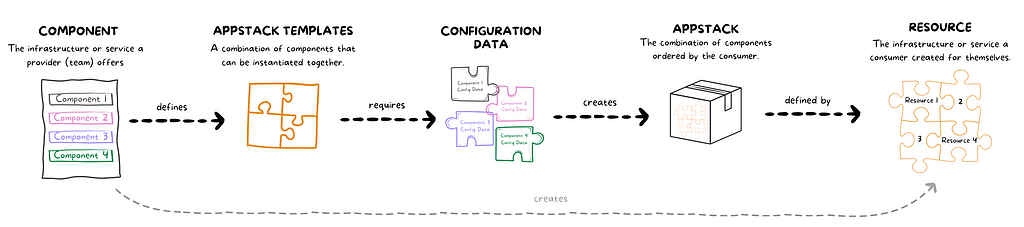 From single component to resource. How the orchestration layer is allowing to create resources from a single point of entree.