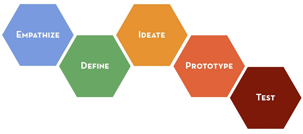 The St anford d.school Design Thinking Diagram shows five hexagonal shapes next to each other in left to right orientation, stating the steps of the Design Thinking process. They are singular words in white type in each colored hexagon. They are as follows: “Empathize” over a blue hexagon, “Define” over green, “Ideate” over orange, “Prototype” over red-orange, and “Test” over burgundy.