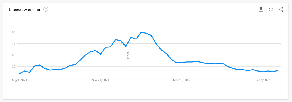 Google Trends search data of NFTs the last 12 months