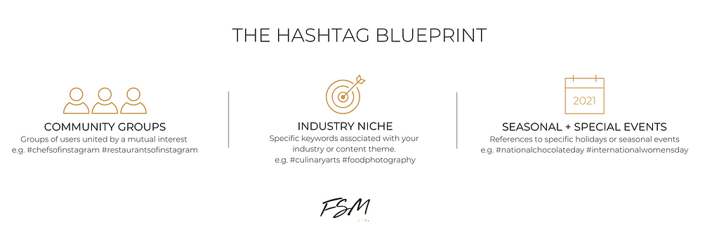 Hashtag blueprint infographic showing industry niche, seasonal events and community group genres to include in social media.