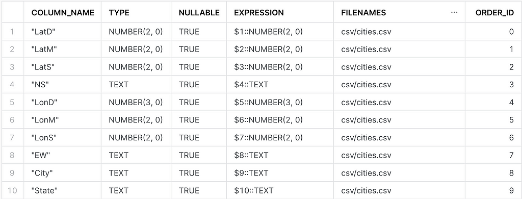 Snowflake Schema Detection output for cities.csv from INFER_SCHEMA