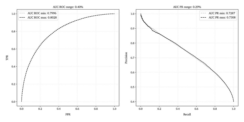 Figure 11 — Differences between ROC curves (left) and PR curves (right) at the seeds corresponding to the minimum and maximum AUC ROC values; number_of_objects is 1E+5, class_weight is 40%, and loc is 6