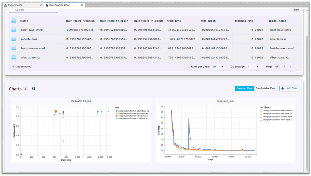 The image shows an example View of SageMaker Studio UI for Experiment Tracking. The top of the window shows a table. The table has 4 rows. Each row shows the evaluation results and some parameters of four different experiments done with a transformer model. At the bottom of the window there a two plots site by site. The left plot shows a scatter plot with the training time on the x-axis and the validation macro f1 score on the y-axis for all four experiments. The right plot shows the loss curves
