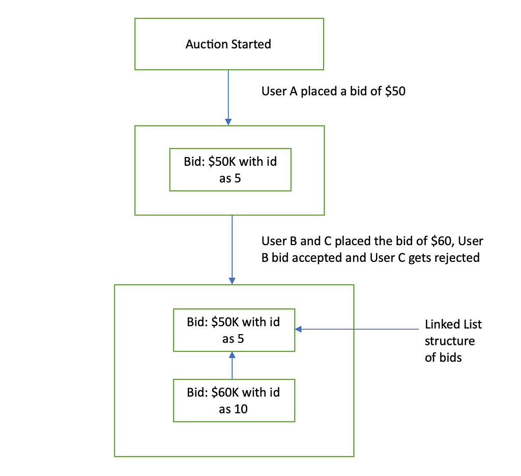 Linked list representation of concurrent bids