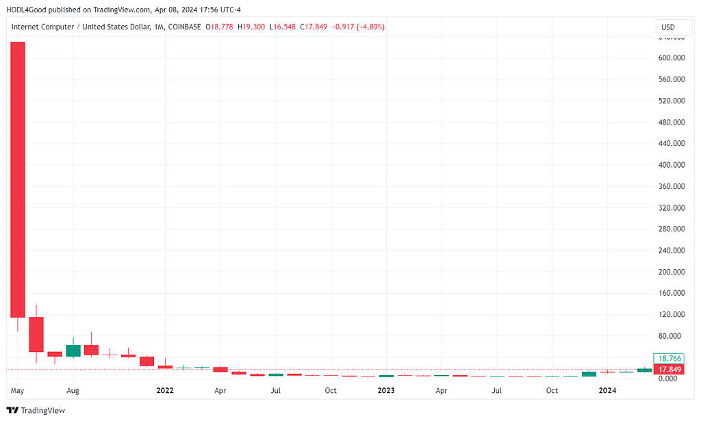 TradingView ICP/USD chart showing decrease from $600 to under $20