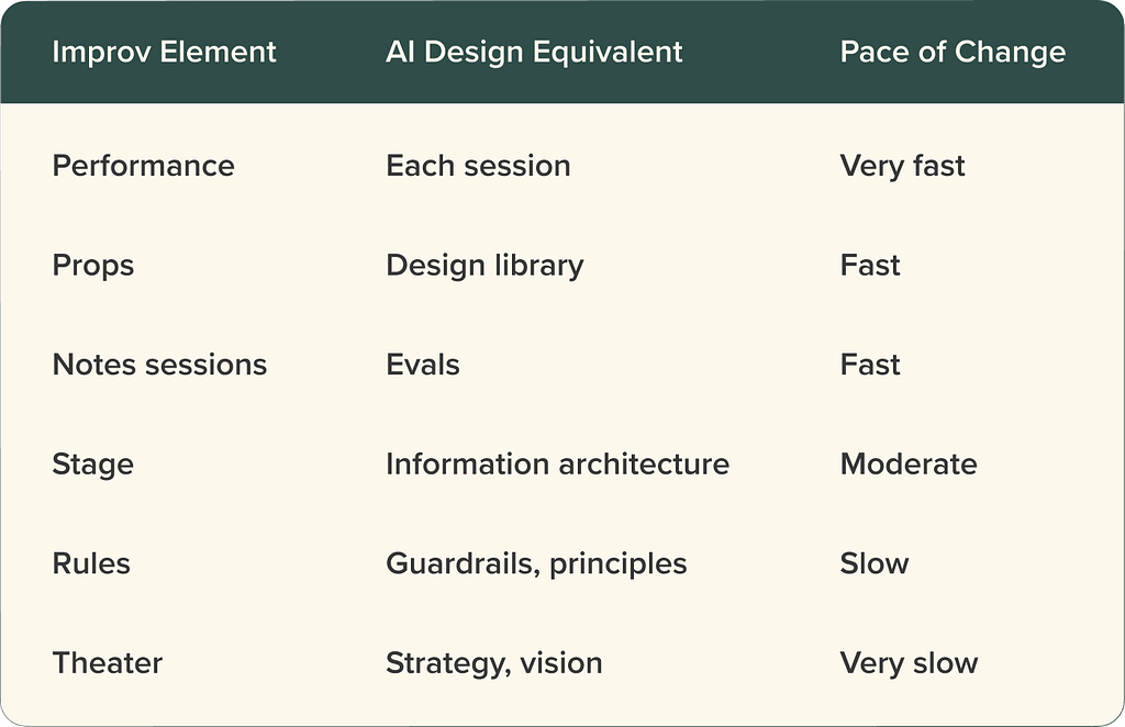 ‘Framework Map’ with three columns: Improv Element, AI Design Equivalent, and Pace of Change. Six rows map theatrical concepts to AI design: Performance equals Each session (Very fast); Props equals Design library (Fast); Notes sessions equals Evals (Fast); Stage equals Information architecture (Moderate); Rules equals Guardrails and principles (Slow); Theater equals Strategy and vision (Very slow).