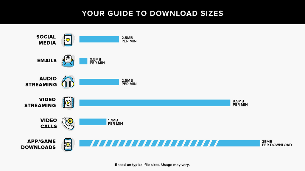 Download Sizes: Emails & video call= lowest. Social Media & Audio= medium. Video is large, but App/Game Downloads are largest