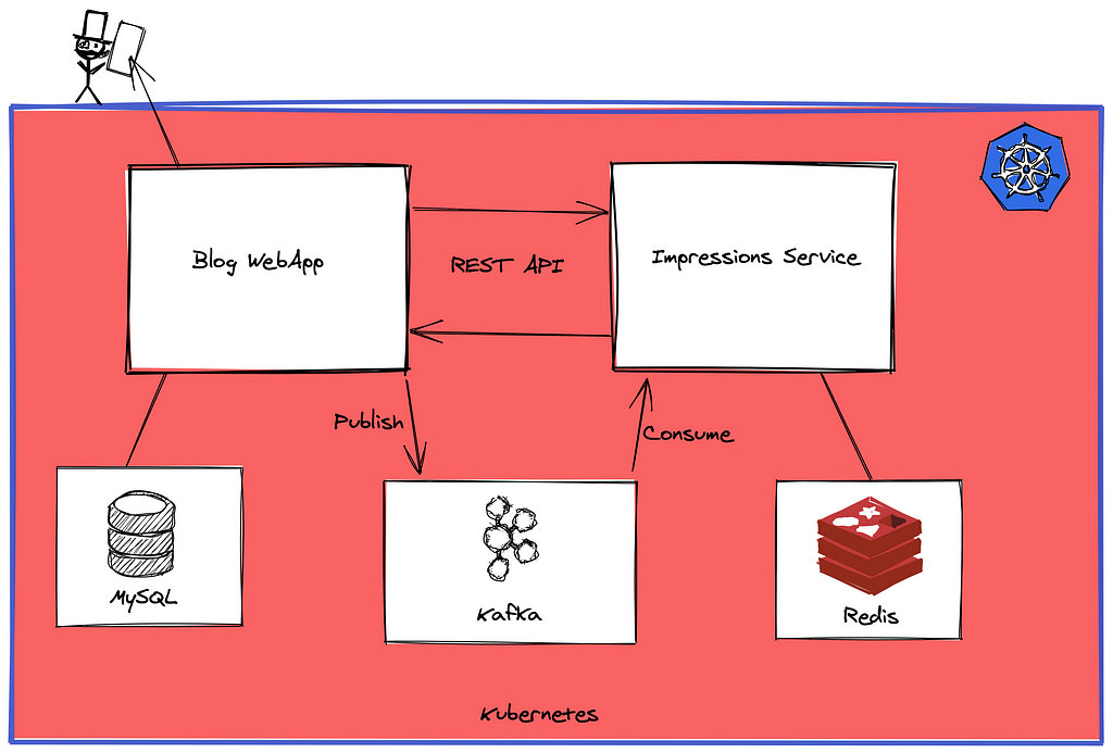 Image showing Kubernetes process.