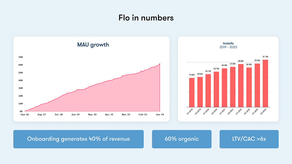 MAU: 60+ mln, 40% revenue from onboarding